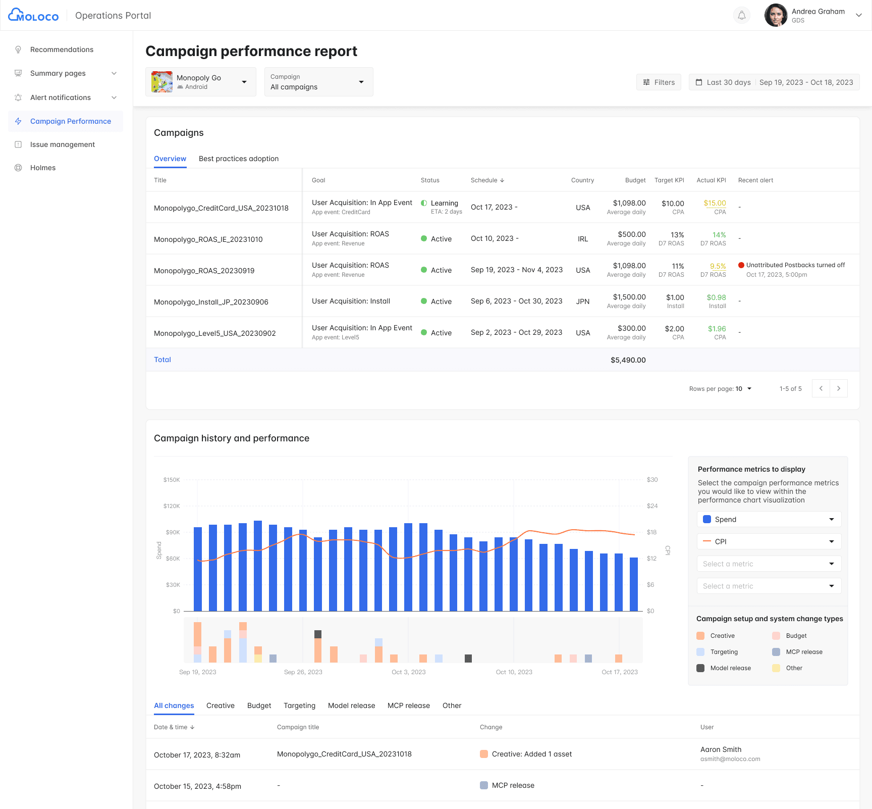 Campaign Performance Report